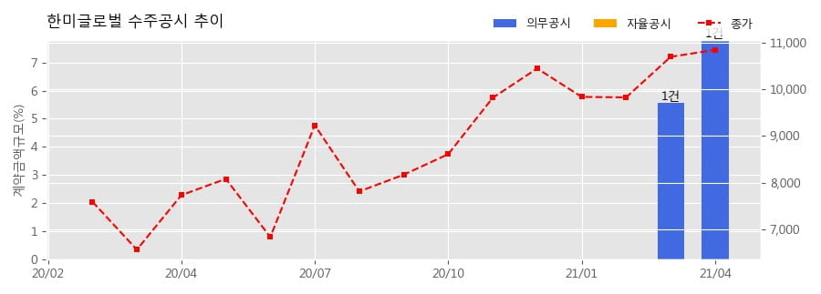 차트