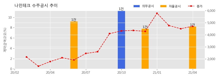 차트