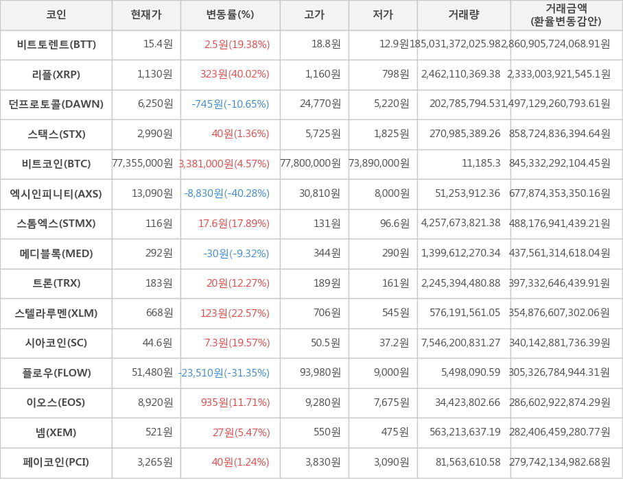 비트코인, 비트토렌트, 리플, 던프로토콜, 스택스, 엑시인피니티, 스톰엑스, 메디블록, 트론, 스텔라루멘, 시아코인, 플로우, 이오스, 넴, 페이코인