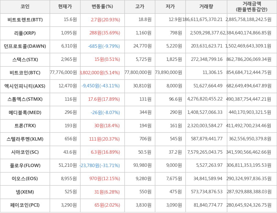 비트코인, 비트토렌트, 리플, 던프로토콜, 스택스, 엑시인피니티, 스톰엑스, 메디블록, 트론, 스텔라루멘, 시아코인, 플로우, 이오스, 넴, 페이코인