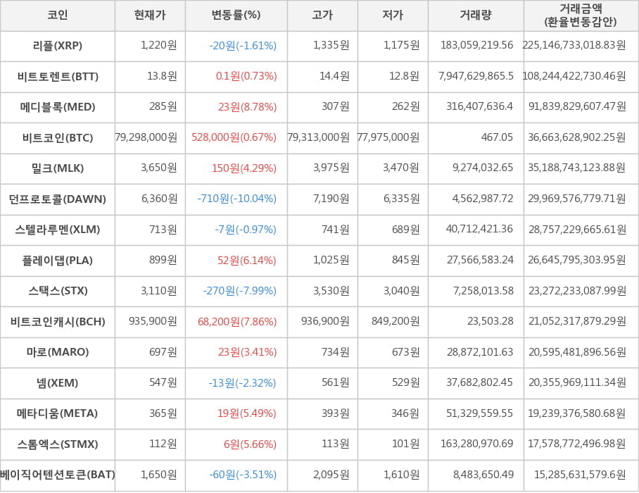 비트코인, 리플, 비트토렌트, 메디블록, 밀크, 던프로토콜, 스텔라루멘, 플레이댑, 스택스, 비트코인캐시, 마로, 넴, 메타디움, 스톰엑스, 베이직어텐션토큰