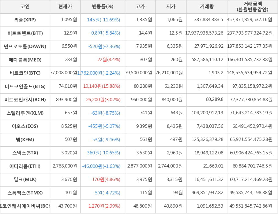 비트코인, 리플, 비트토렌트, 던프로토콜, 메디블록, 비트코인골드, 비트코인캐시, 스텔라루멘, 이오스, 넴, 스택스, 이더리움, 밀크, 스톰엑스, 비트코인캐시에이비씨