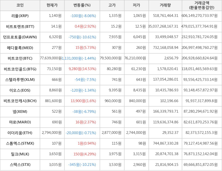 비트코인, 리플, 비트토렌트, 던프로토콜, 메디블록, 비트코인골드, 스텔라루멘, 이오스, 비트코인캐시, 넴, 마로, 이더리움, 스톰엑스, 밀크, 스택스