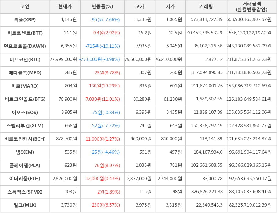 비트코인, 리플, 비트토렌트, 던프로토콜, 메디블록, 마로, 비트코인골드, 이오스, 스텔라루멘, 비트코인캐시, 넴, 플레이댑, 이더리움, 스톰엑스, 밀크