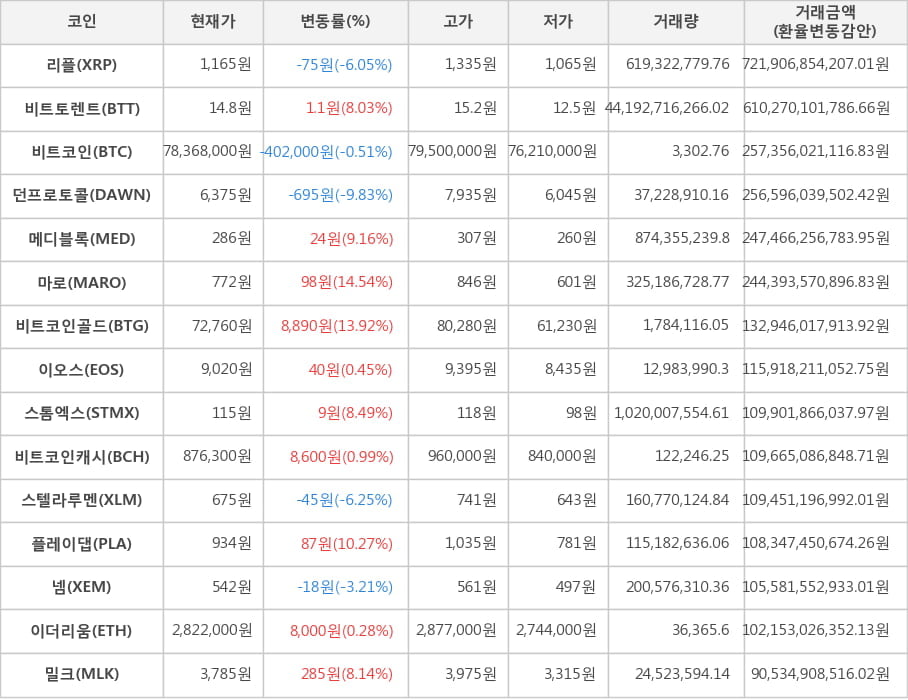 비트코인, 리플, 비트토렌트, 던프로토콜, 메디블록, 마로, 비트코인골드, 이오스, 스톰엑스, 비트코인캐시, 스텔라루멘, 플레이댑, 넴, 이더리움, 밀크