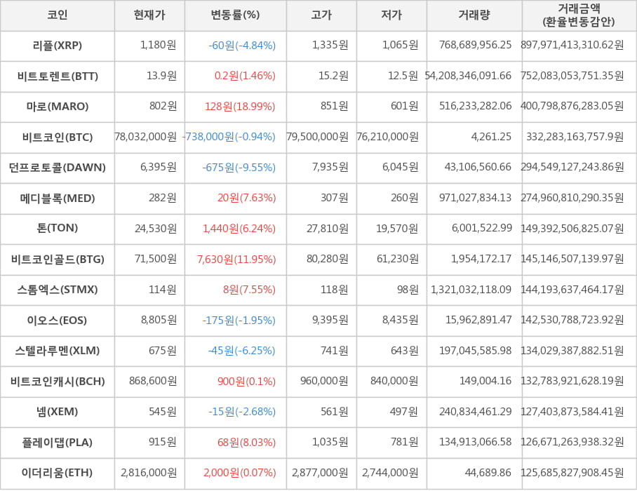 비트코인, 리플, 비트토렌트, 마로, 던프로토콜, 메디블록, 톤, 비트코인골드, 스톰엑스, 이오스, 스텔라루멘, 비트코인캐시, 넴, 플레이댑, 이더리움