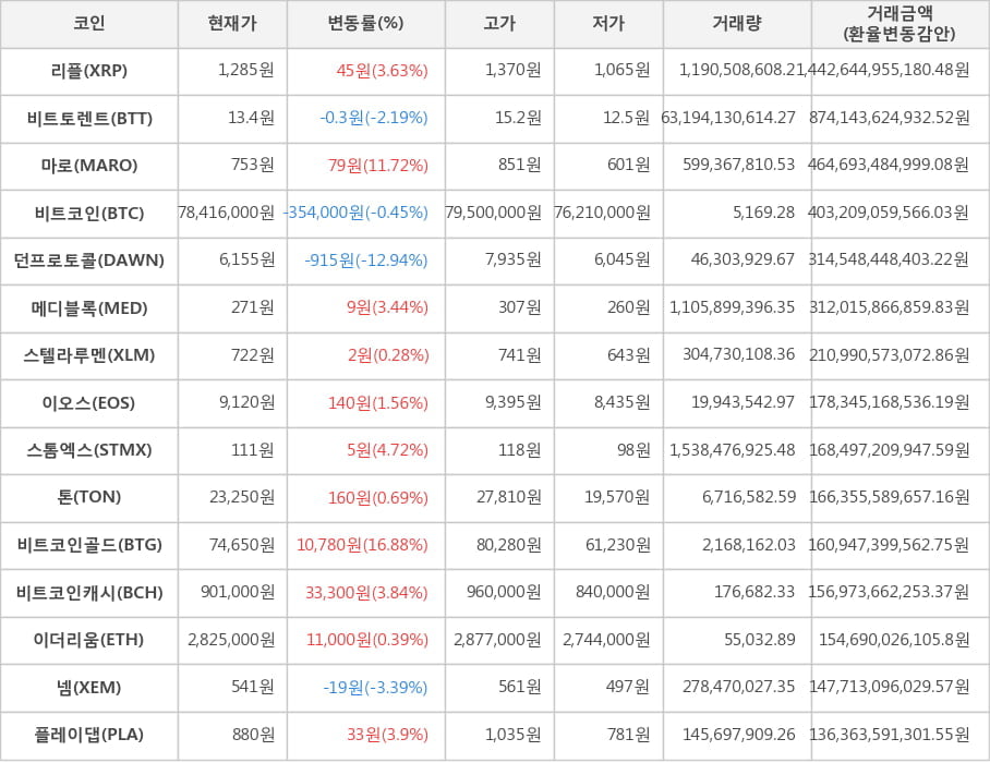 비트코인, 리플, 비트토렌트, 마로, 던프로토콜, 메디블록, 스텔라루멘, 이오스, 스톰엑스, 톤, 비트코인골드, 비트코인캐시, 이더리움, 넴, 플레이댑