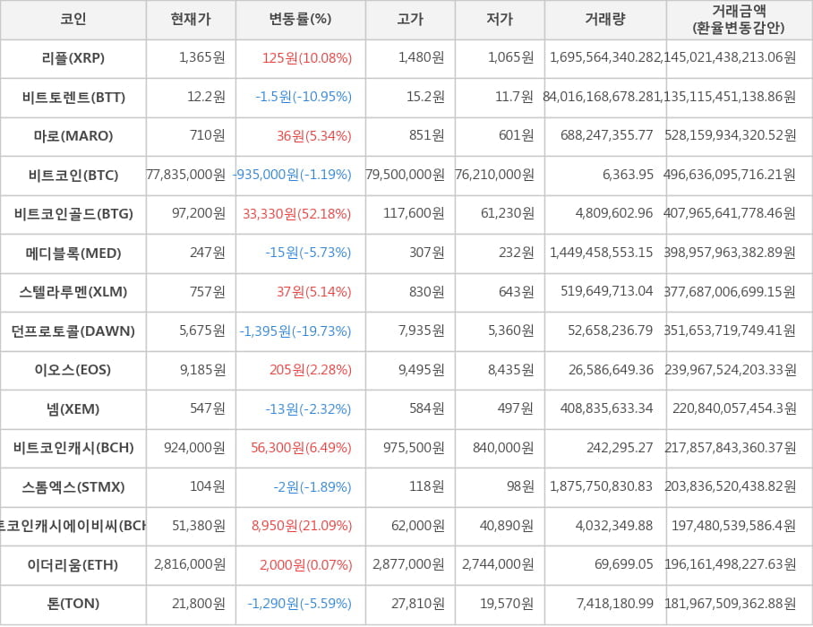 비트코인, 리플, 비트토렌트, 마로, 비트코인골드, 메디블록, 스텔라루멘, 던프로토콜, 이오스, 넴, 비트코인캐시, 스톰엑스, 비트코인캐시에이비씨, 이더리움, 톤