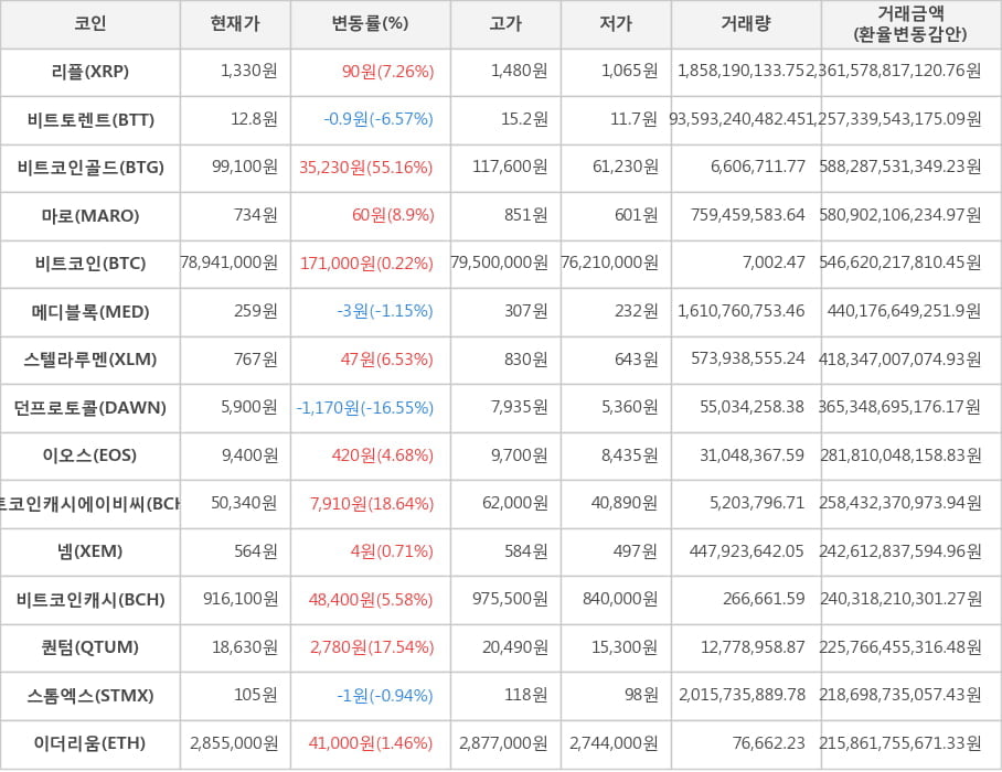 가상화폐 비트코인 171,000원 상승한 78,941,000원에 거래