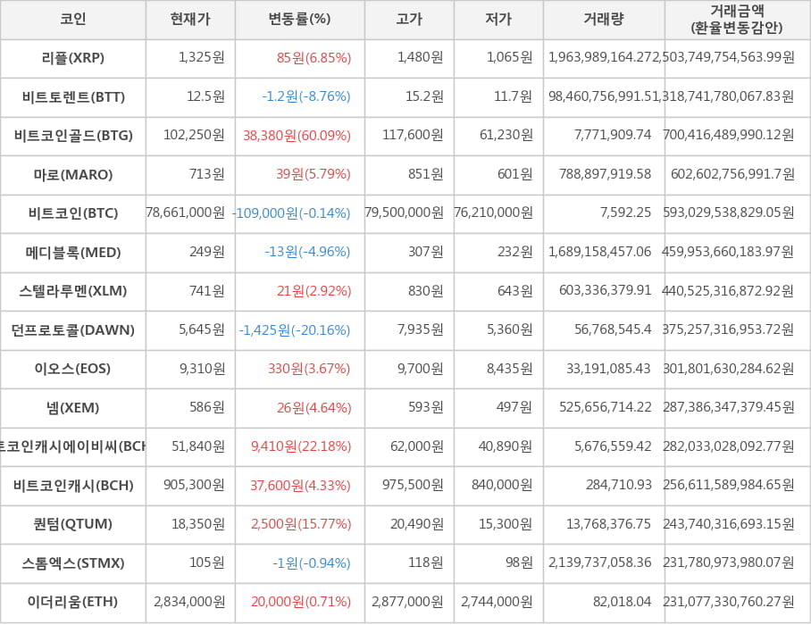 비트코인, 리플, 비트토렌트, 비트코인골드, 마로, 메디블록, 스텔라루멘, 던프로토콜, 이오스, 넴, 비트코인캐시에이비씨, 비트코인캐시, 퀀텀, 스톰엑스, 이더리움