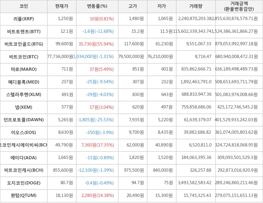 비트코인, 리플, 비트토렌트, 비트코인골드, 마로, 메디블록, 스텔라루멘, 넴, 던프로토콜, 이오스, 비트코인캐시에이비씨, 에이다, 비트코인캐시, 도지코인, 퀀텀