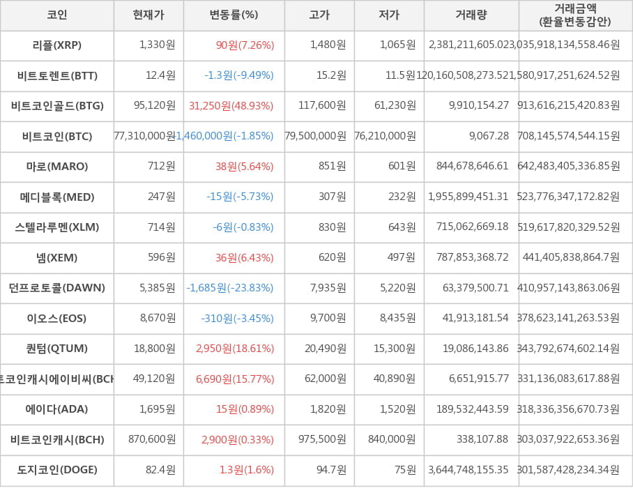 비트코인, 리플, 비트토렌트, 비트코인골드, 마로, 메디블록, 스텔라루멘, 넴, 던프로토콜, 이오스, 퀀텀, 비트코인캐시에이비씨, 에이다, 비트코인캐시, 도지코인