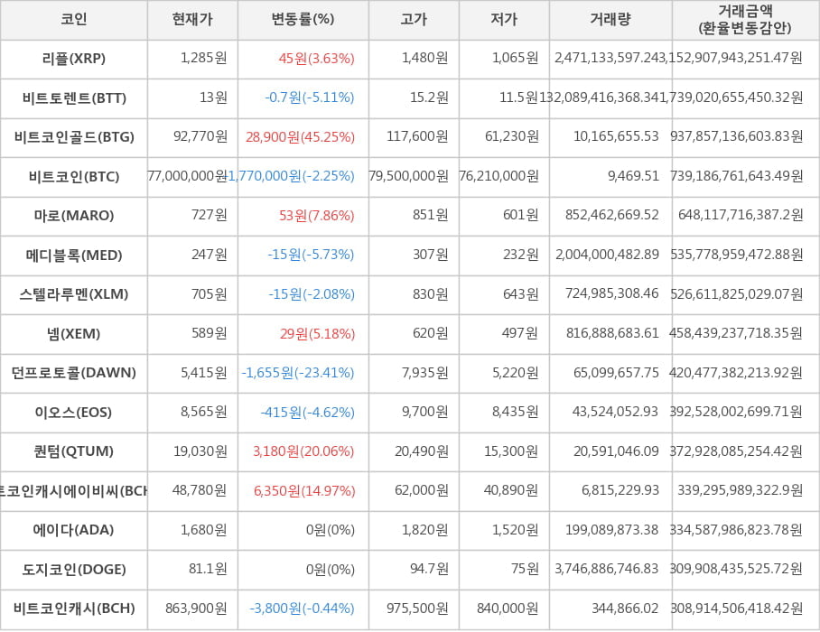 비트코인, 리플, 비트토렌트, 비트코인골드, 마로, 메디블록, 스텔라루멘, 넴, 던프로토콜, 이오스, 퀀텀, 비트코인캐시에이비씨, 에이다, 도지코인, 비트코인캐시