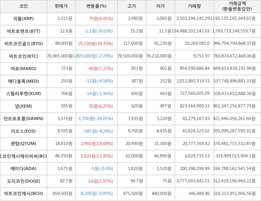 비트코인, 리플, 비트토렌트, 비트코인골드, 마로, 메디블록, 스텔라루멘, 넴, 던프로토콜, 이오스, 퀀텀, 비트코인캐시에이비씨, 에이다, 도지코인, 비트코인캐시