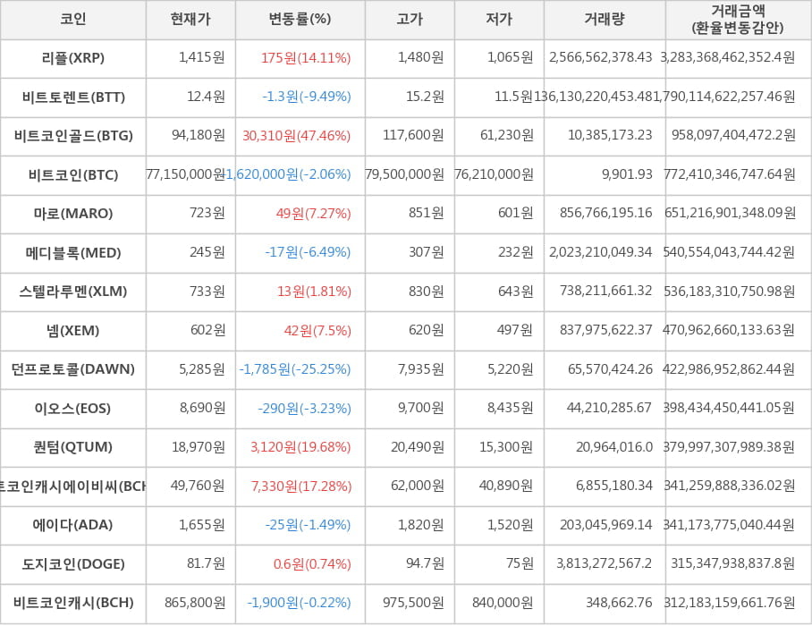 비트코인, 리플, 비트토렌트, 비트코인골드, 마로, 메디블록, 스텔라루멘, 넴, 던프로토콜, 이오스, 퀀텀, 비트코인캐시에이비씨, 에이다, 도지코인, 비트코인캐시