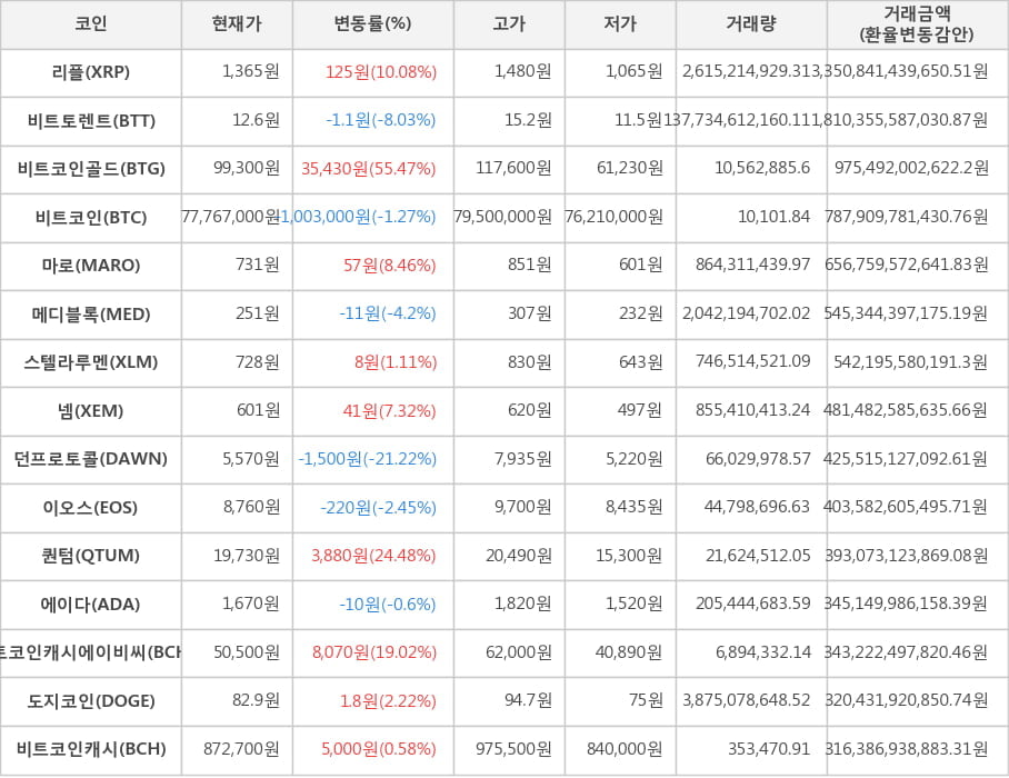 비트코인, 리플, 비트토렌트, 비트코인골드, 마로, 메디블록, 스텔라루멘, 넴, 던프로토콜, 이오스, 퀀텀, 에이다, 비트코인캐시에이비씨, 도지코인, 비트코인캐시