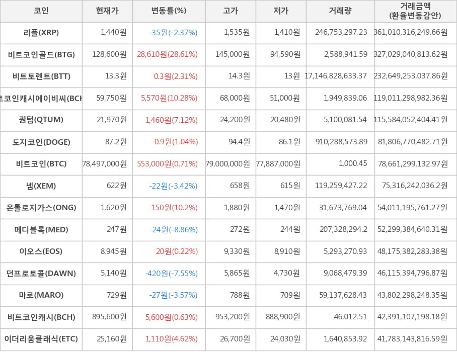 비트코인, 리플, 비트코인골드, 비트토렌트, 비트코인캐시에이비씨, 퀀텀, 도지코인, 넴, 온톨로지가스, 메디블록, 이오스, 던프로토콜, 마로, 비트코인캐시, 이더리움클래식