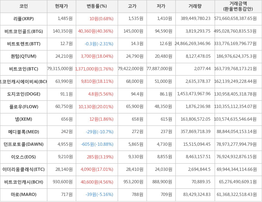 비트코인, 리플, 비트코인골드, 비트토렌트, 퀀텀, 비트코인캐시에이비씨, 도지코인, 플로우, 넴, 메디블록, 던프로토콜, 이오스, 이더리움클래식, 비트코인캐시, 마로