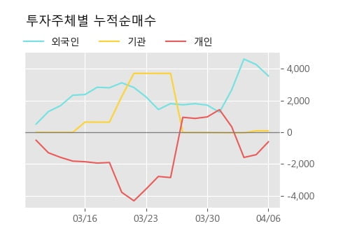 '원림' 52주 신고가 경신, 단기·중기 이평선 정배열로 상승세