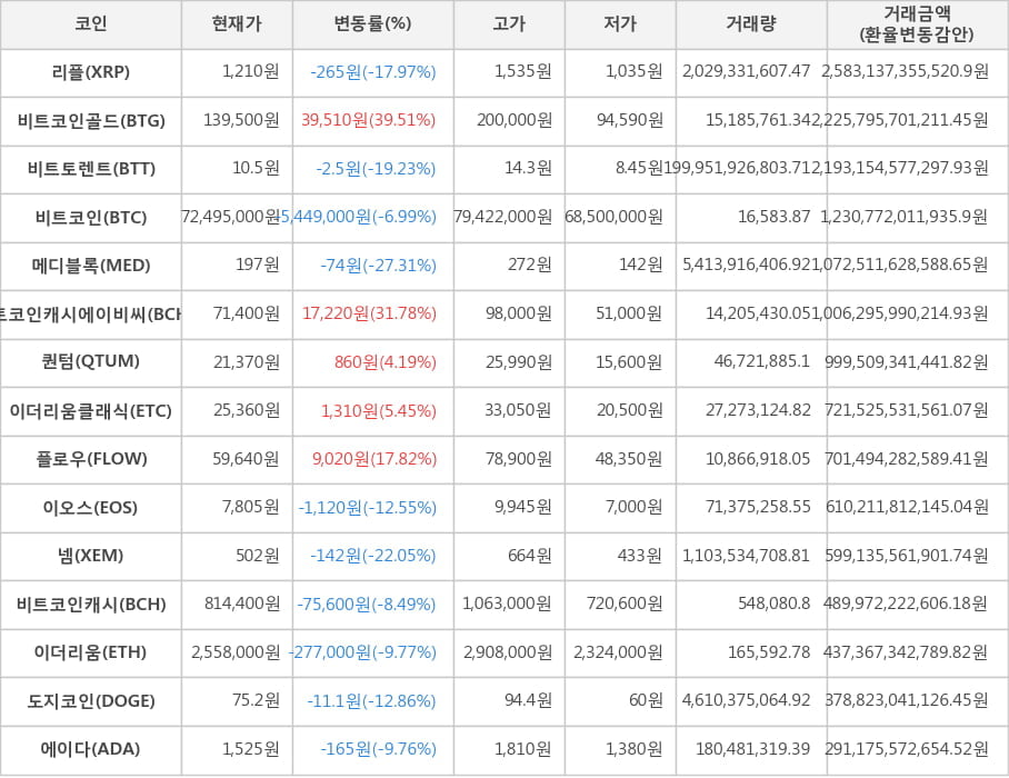 비트코인, 리플, 비트코인골드, 비트토렌트, 메디블록, 비트코인캐시에이비씨, 퀀텀, 이더리움클래식, 플로우, 이오스, 넴, 비트코인캐시, 이더리움, 도지코인, 에이다