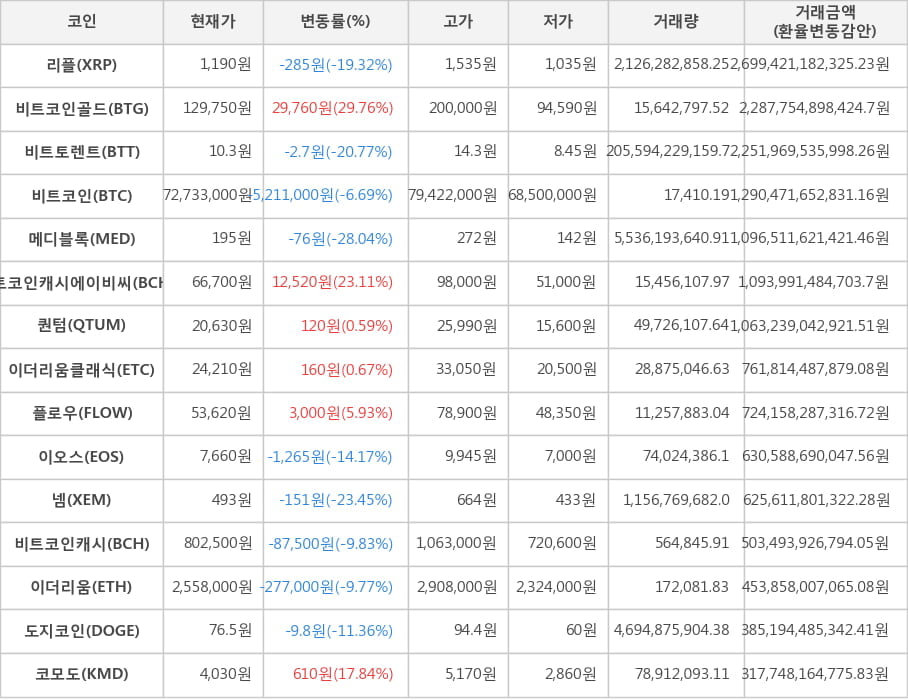 비트코인, 리플, 비트코인골드, 비트토렌트, 메디블록, 비트코인캐시에이비씨, 퀀텀, 이더리움클래식, 플로우, 이오스, 넴, 비트코인캐시, 이더리움, 도지코인, 코모도