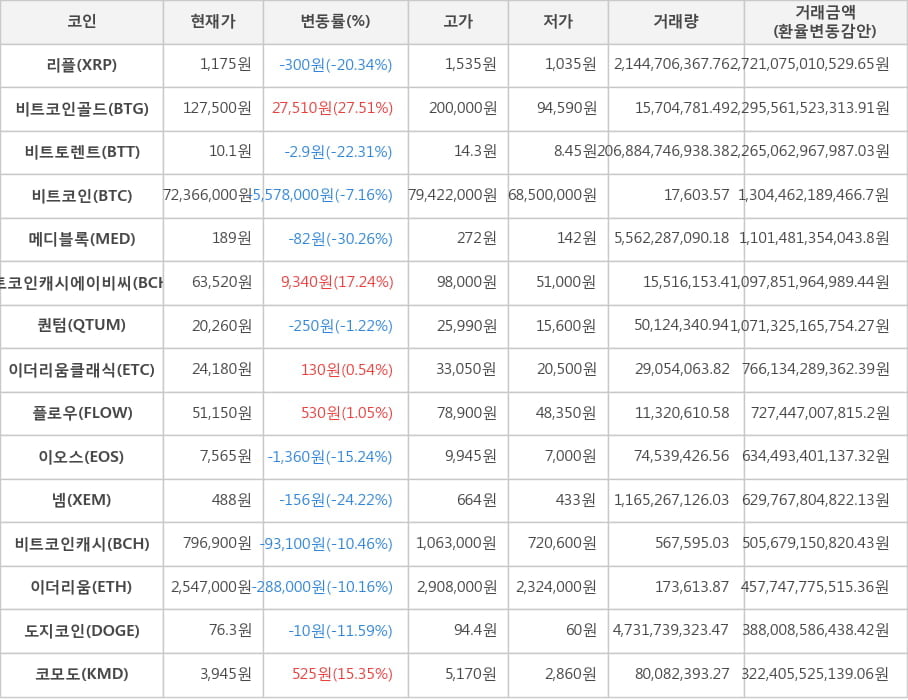 비트코인, 리플, 비트코인골드, 비트토렌트, 메디블록, 비트코인캐시에이비씨, 퀀텀, 이더리움클래식, 플로우, 이오스, 넴, 비트코인캐시, 이더리움, 도지코인, 코모도