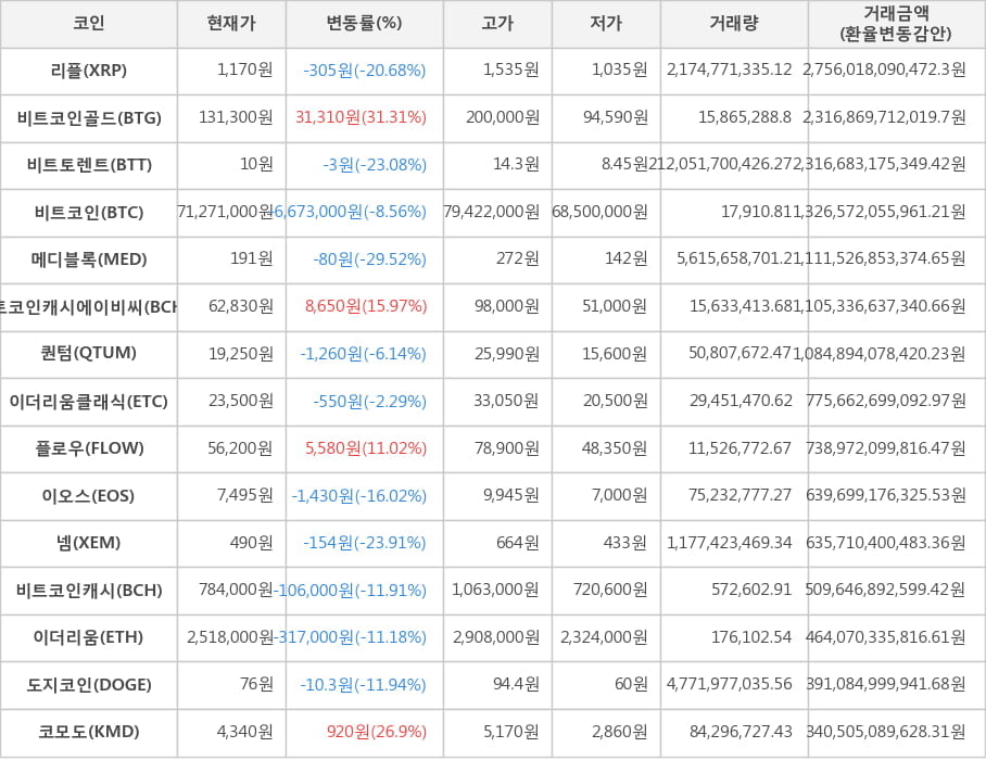 비트코인, 리플, 비트코인골드, 비트토렌트, 메디블록, 비트코인캐시에이비씨, 퀀텀, 이더리움클래식, 플로우, 이오스, 넴, 비트코인캐시, 이더리움, 도지코인, 코모도