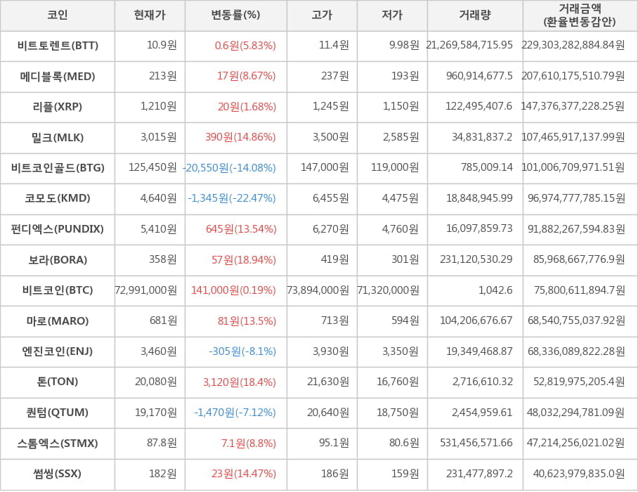 비트코인, 비트토렌트, 메디블록, 리플, 밀크, 비트코인골드, 코모도, 펀디엑스, 보라, 마로, 엔진코인, 톤, 퀀텀, 스톰엑스, 썸씽