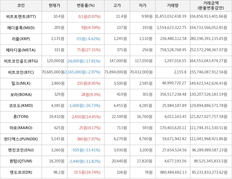 비트코인, 비트토렌트, 메디블록, 리플, 메타디움, 비트코인골드, 밀크, 보라, 코모도, 톤, 마로, 펀디엑스, 엔진코인, 퀀텀, 엔도르