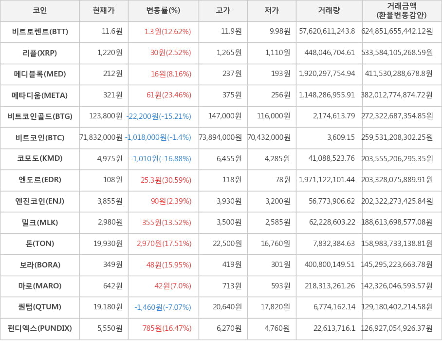 비트코인, 비트토렌트, 리플, 메디블록, 메타디움, 비트코인골드, 코모도, 엔도르, 엔진코인, 밀크, 톤, 보라, 마로, 퀀텀, 펀디엑스