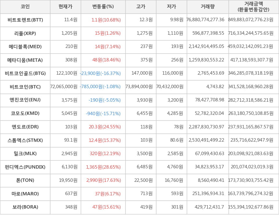 비트코인, 비트토렌트, 리플, 메디블록, 메타디움, 비트코인골드, 엔진코인, 코모도, 엔도르, 스톰엑스, 밀크, 펀디엑스, 톤, 마로, 보라