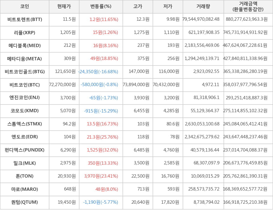 비트코인, 비트토렌트, 리플, 메디블록, 메타디움, 비트코인골드, 엔진코인, 코모도, 스톰엑스, 엔도르, 펀디엑스, 밀크, 톤, 마로, 퀀텀