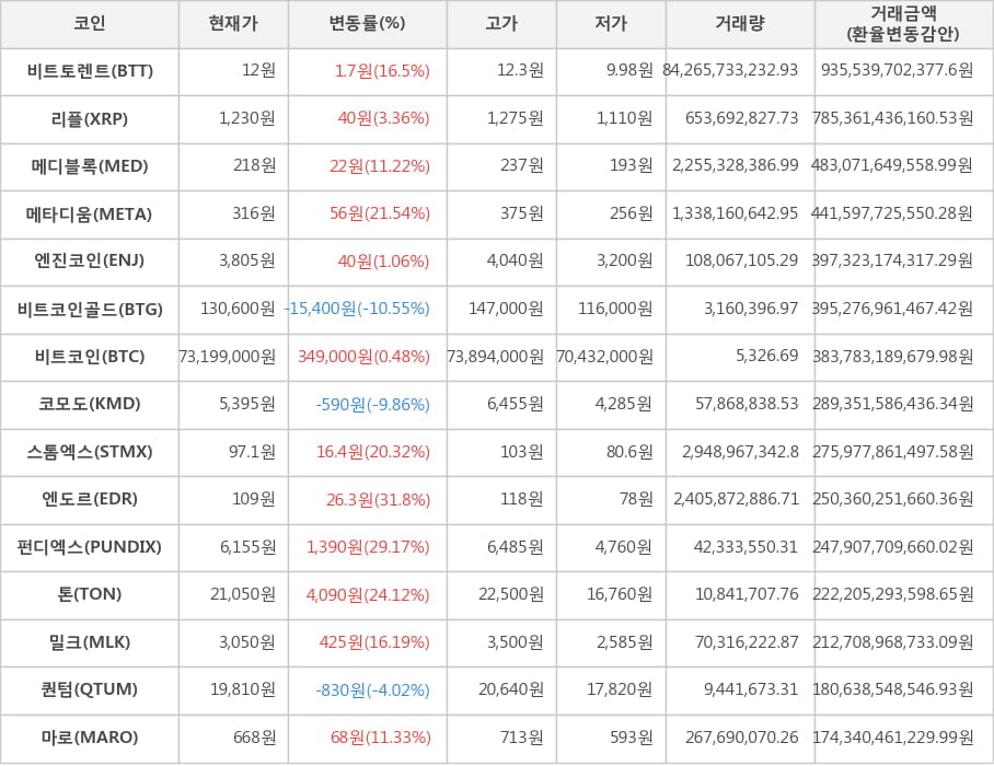 비트코인, 비트토렌트, 리플, 메디블록, 메타디움, 엔진코인, 비트코인골드, 코모도, 스톰엑스, 엔도르, 펀디엑스, 톤, 밀크, 퀀텀, 마로