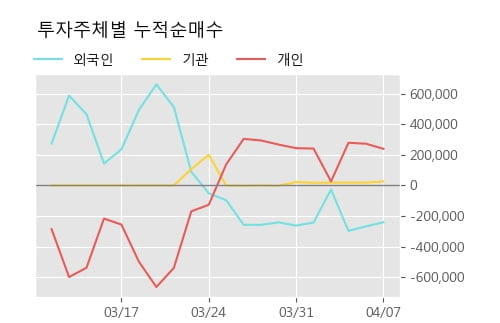 '에넥스' 52주 신고가 경신, 최근 강한 반등 후 조정, 중기 이평선 역배열 구간