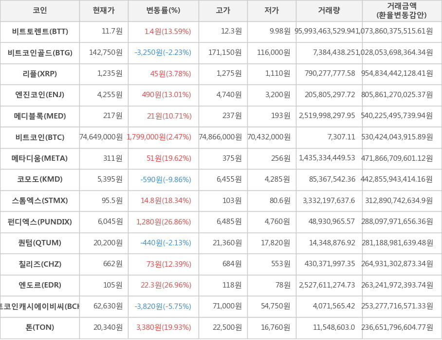 비트코인, 비트토렌트, 비트코인골드, 리플, 엔진코인, 메디블록, 메타디움, 코모도, 스톰엑스, 펀디엑스, 퀀텀, 칠리즈, 엔도르, 비트코인캐시에이비씨, 톤