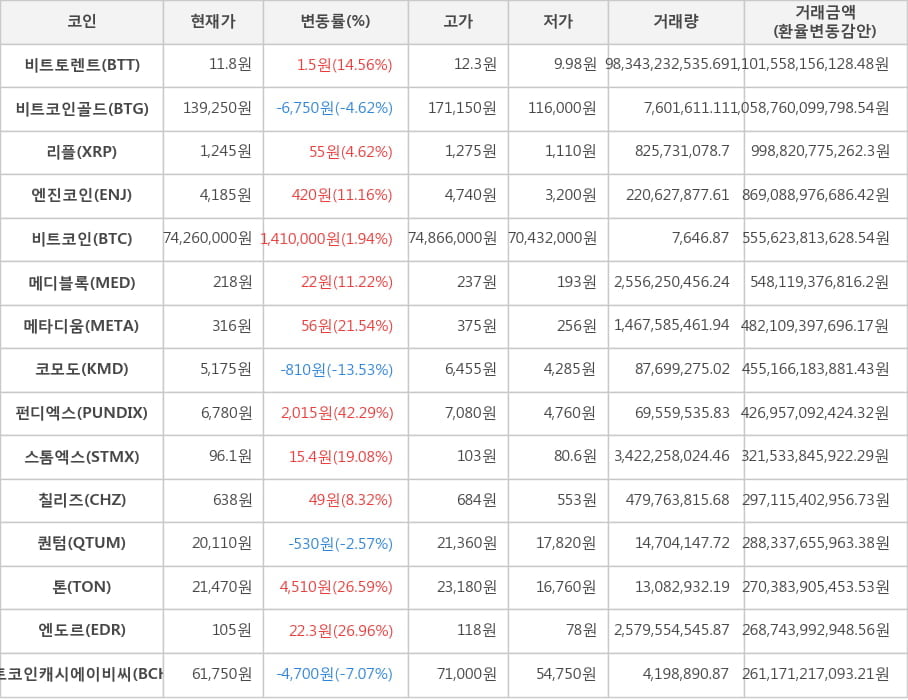 비트코인, 비트토렌트, 비트코인골드, 리플, 엔진코인, 메디블록, 메타디움, 코모도, 펀디엑스, 스톰엑스, 칠리즈, 퀀텀, 톤, 엔도르, 비트코인캐시에이비씨