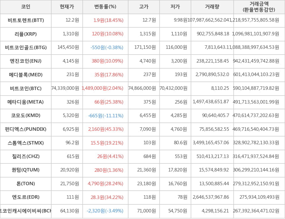 비트코인, 비트토렌트, 리플, 비트코인골드, 엔진코인, 메디블록, 메타디움, 코모도, 펀디엑스, 스톰엑스, 칠리즈, 퀀텀, 톤, 엔도르, 비트코인캐시에이비씨