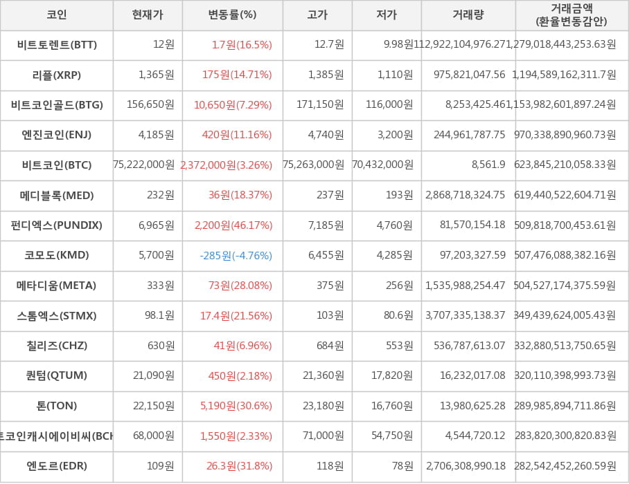 비트코인, 비트토렌트, 리플, 비트코인골드, 엔진코인, 메디블록, 펀디엑스, 코모도, 메타디움, 스톰엑스, 칠리즈, 퀀텀, 톤, 비트코인캐시에이비씨, 엔도르