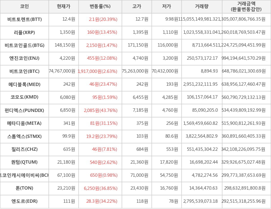 비트코인, 비트토렌트, 리플, 비트코인골드, 엔진코인, 메디블록, 코모도, 펀디엑스, 메타디움, 스톰엑스, 칠리즈, 퀀텀, 비트코인캐시에이비씨, 톤, 엔도르