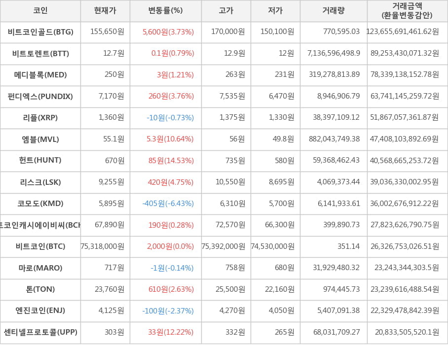 비트코인, 비트코인골드, 비트토렌트, 메디블록, 펀디엑스, 리플, 엠블, 헌트, 리스크, 코모도, 비트코인캐시에이비씨, 마로, 톤, 엔진코인, 센티넬프로토콜