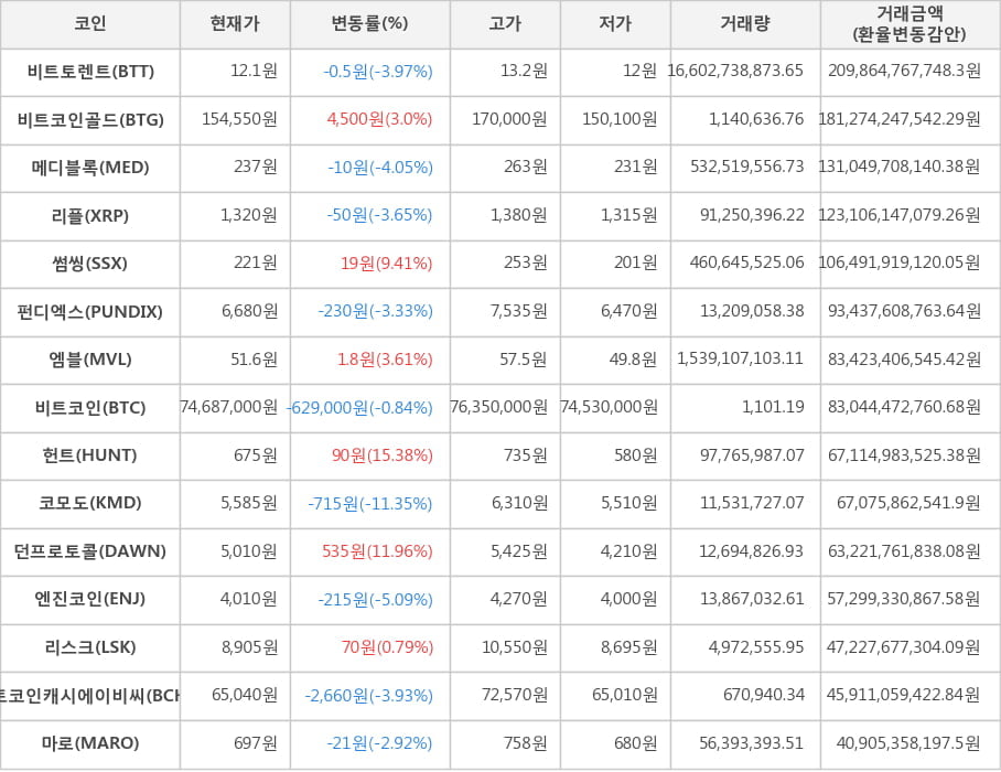 비트코인, 비트토렌트, 비트코인골드, 메디블록, 리플, 썸씽, 펀디엑스, 엠블, 헌트, 코모도, 던프로토콜, 엔진코인, 리스크, 비트코인캐시에이비씨, 마로