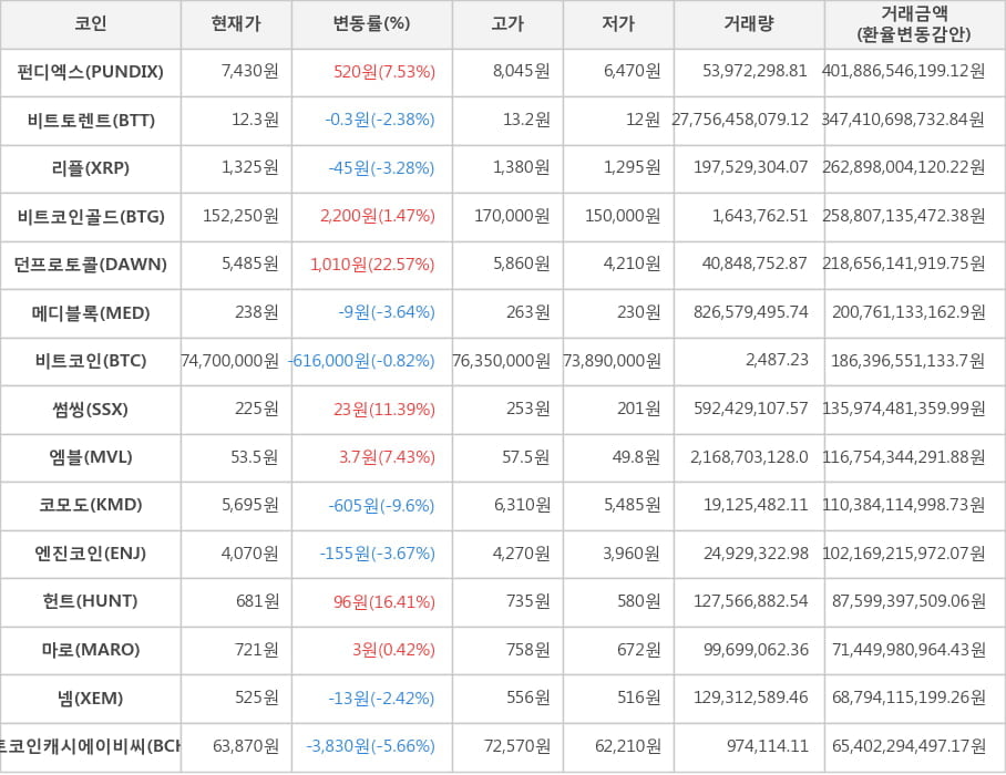 비트코인, 펀디엑스, 비트토렌트, 리플, 비트코인골드, 던프로토콜, 메디블록, 썸씽, 엠블, 코모도, 엔진코인, 헌트, 마로, 넴, 비트코인캐시에이비씨