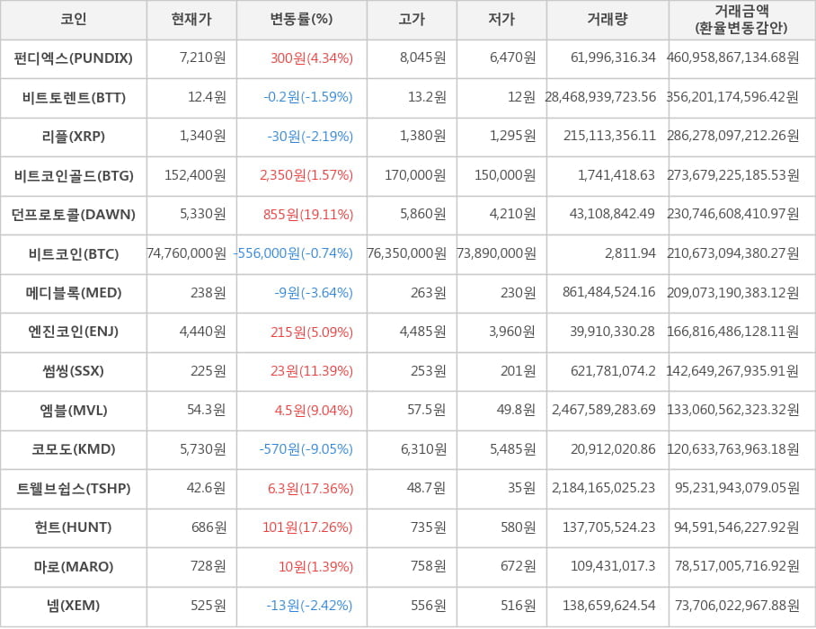 비트코인, 펀디엑스, 비트토렌트, 리플, 비트코인골드, 던프로토콜, 메디블록, 엔진코인, 썸씽, 엠블, 코모도, 트웰브쉽스, 헌트, 마로, 넴