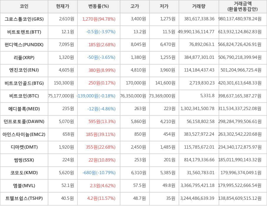 비트코인, 그로스톨코인, 비트토렌트, 펀디엑스, 리플, 엔진코인, 비트코인골드, 메디블록, 던프로토콜, 아인스타이늄, 디마켓, 썸씽, 코모도, 엠블, 트웰브쉽스