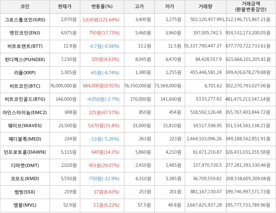 비트코인, 그로스톨코인, 엔진코인, 비트토렌트, 펀디엑스, 리플, 비트코인골드, 아인스타이늄, 웨이브, 메디블록, 던프로토콜, 디마켓, 코모도, 썸씽, 엠블