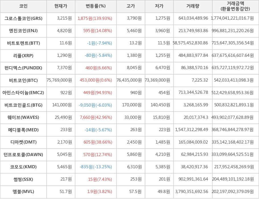 비트코인, 그로스톨코인, 엔진코인, 비트토렌트, 리플, 펀디엑스, 아인스타이늄, 비트코인골드, 웨이브, 메디블록, 디마켓, 던프로토콜, 코모도, 썸씽, 엠블