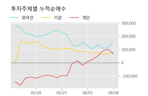 '동원개발' 52주 신고가 경신, 단기·중기 이평선 정배열로 상승세