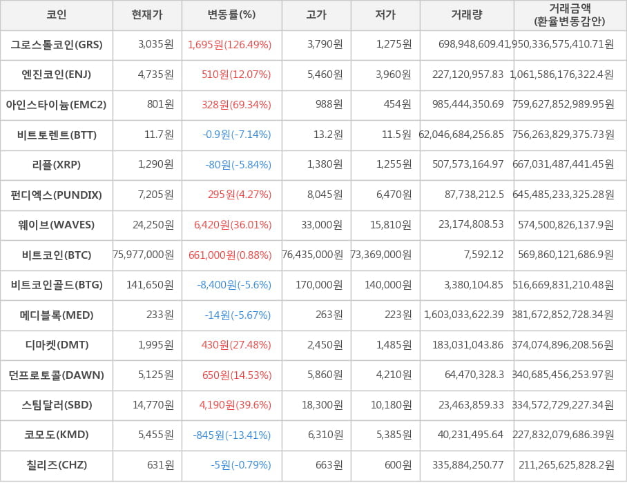 비트코인, 그로스톨코인, 엔진코인, 아인스타이늄, 비트토렌트, 리플, 펀디엑스, 웨이브, 비트코인골드, 메디블록, 디마켓, 던프로토콜, 스팀달러, 코모도, 칠리즈