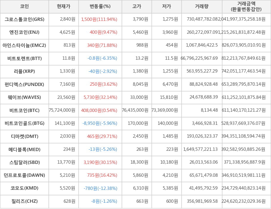 비트코인, 그로스톨코인, 엔진코인, 아인스타이늄, 비트토렌트, 리플, 펀디엑스, 웨이브, 비트코인골드, 디마켓, 메디블록, 스팀달러, 던프로토콜, 코모도, 칠리즈