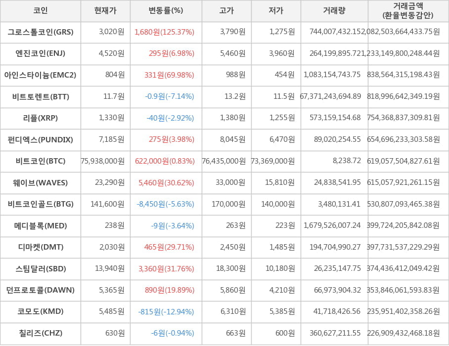 비트코인, 그로스톨코인, 엔진코인, 아인스타이늄, 비트토렌트, 리플, 펀디엑스, 웨이브, 비트코인골드, 메디블록, 디마켓, 스팀달러, 던프로토콜, 코모도, 칠리즈